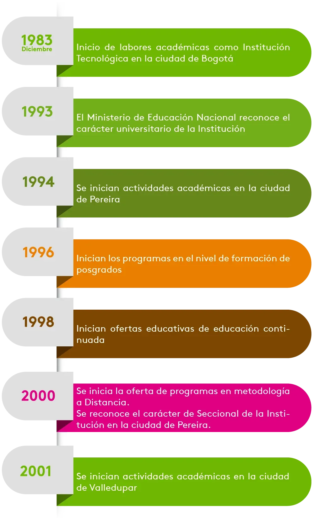 Historia Areandina