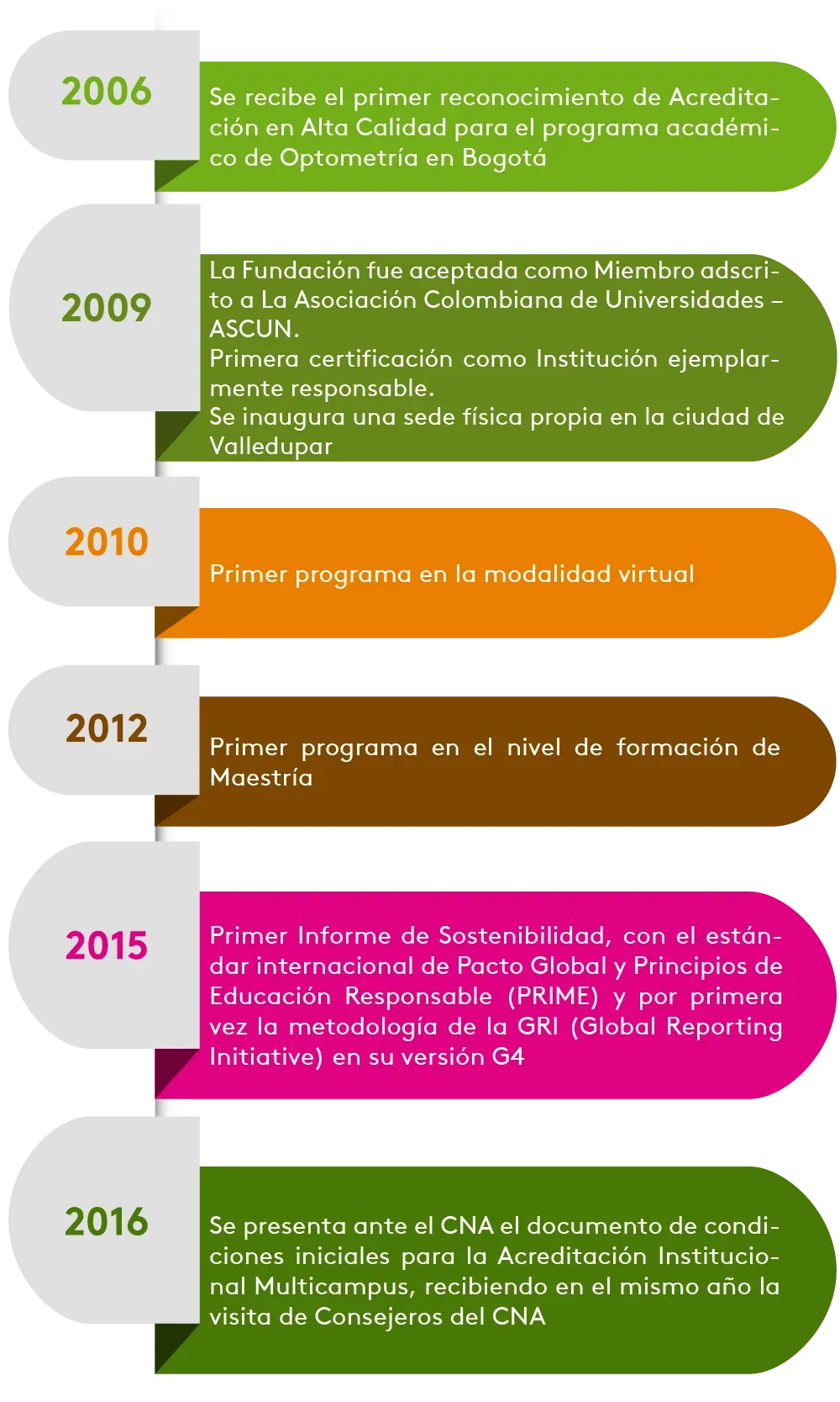 Historia Areandina